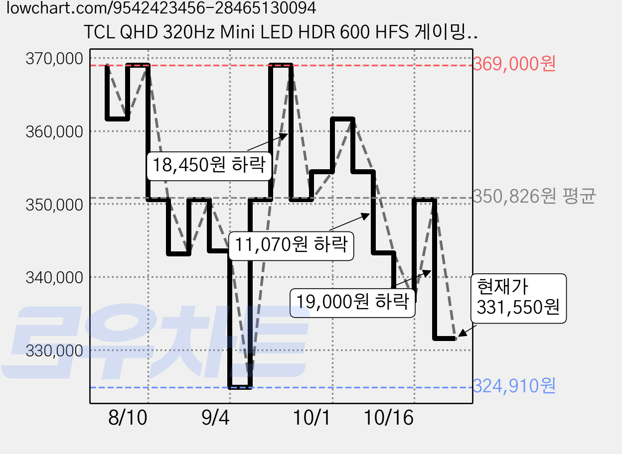 TCL QHD 320Hz Mini LED HDR 600 HFS 게이밍 모니터, 68.4cm, 27P2A Pro 가격 변동 차트, 현재가 331,550원, 관측 최저가 324,910원