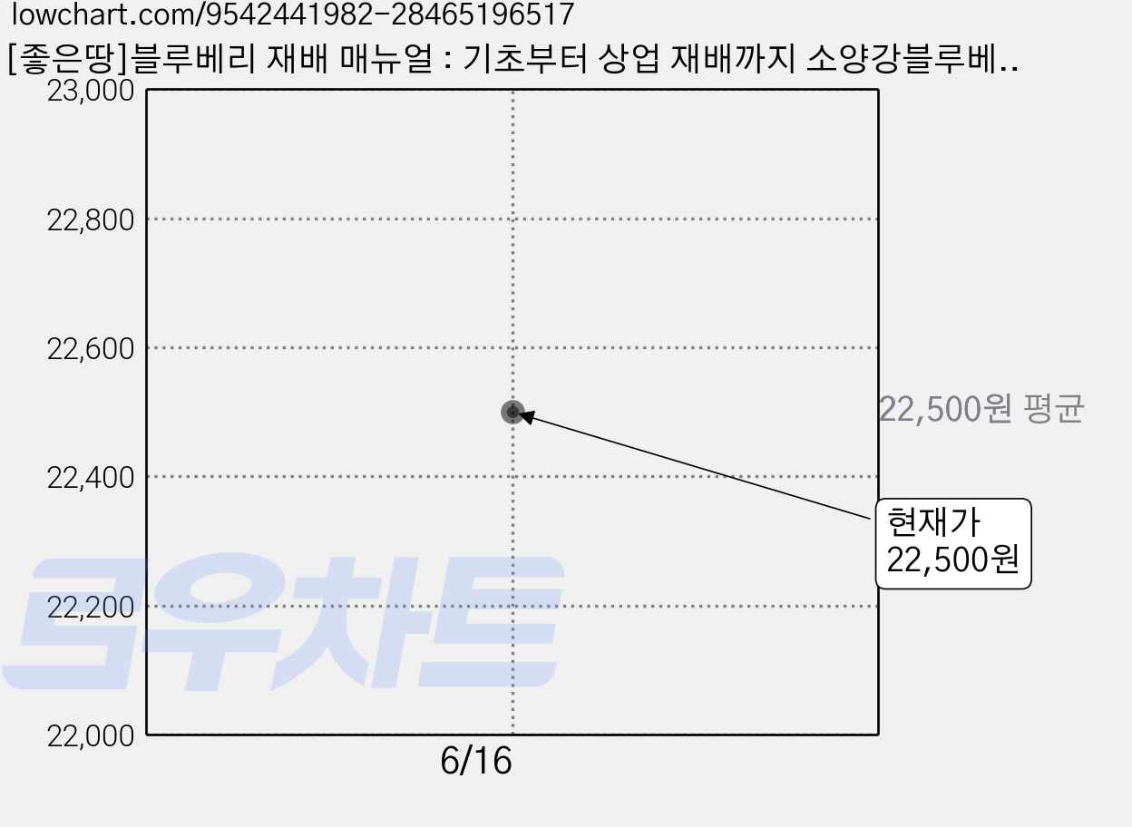 [좋은땅]블루베리 재배 매뉴얼 : 기초부터 상업 재배까지 소양강블루베리 농부의 실전 기술서, 강환주, 좋은땅 가격 변동 차트, 현재가 22,500원
