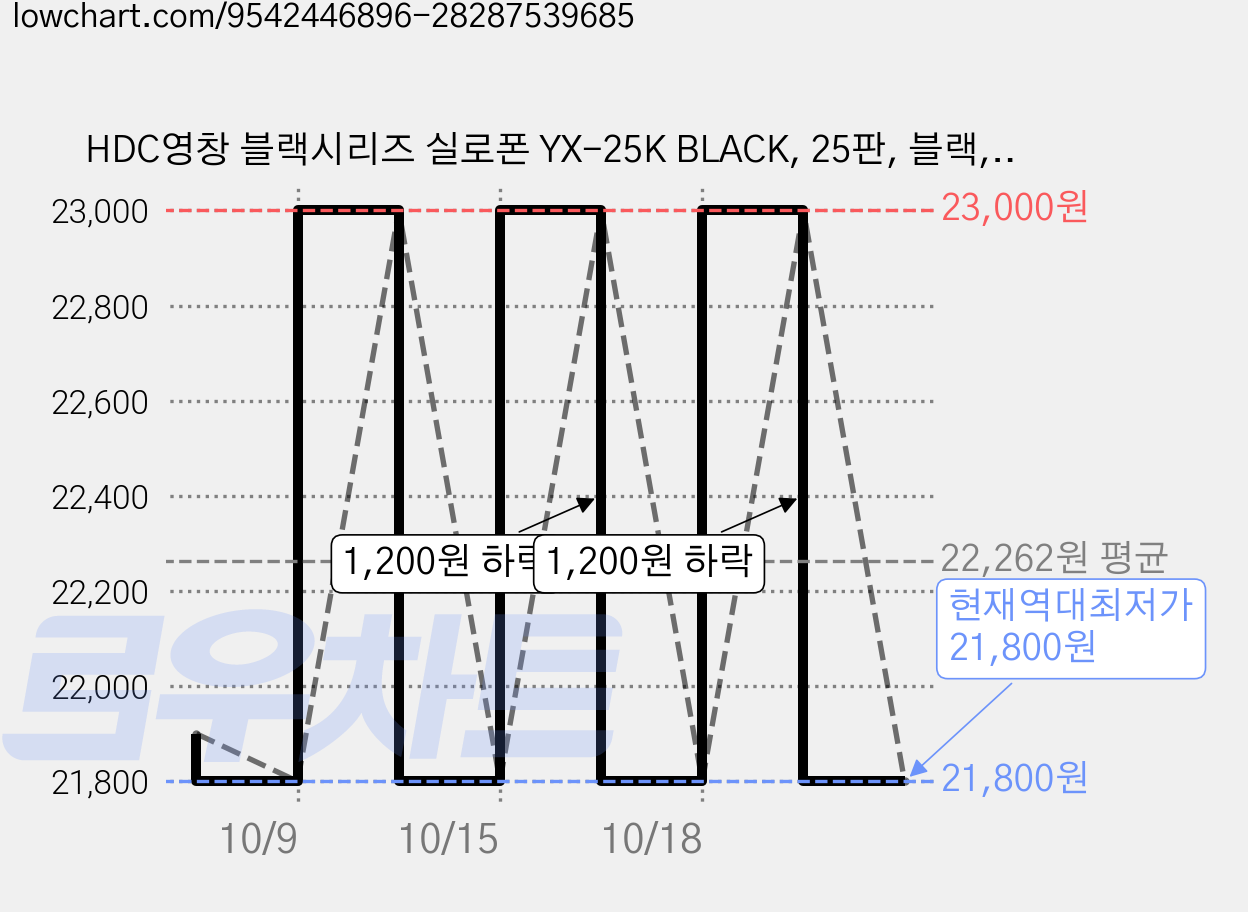 HDC영창 블랙시리즈 실로폰 YX-25K BLACK, 25판, 블랙, 1개 가격 변동 차트, 현재가 21,800원, 역대최저가