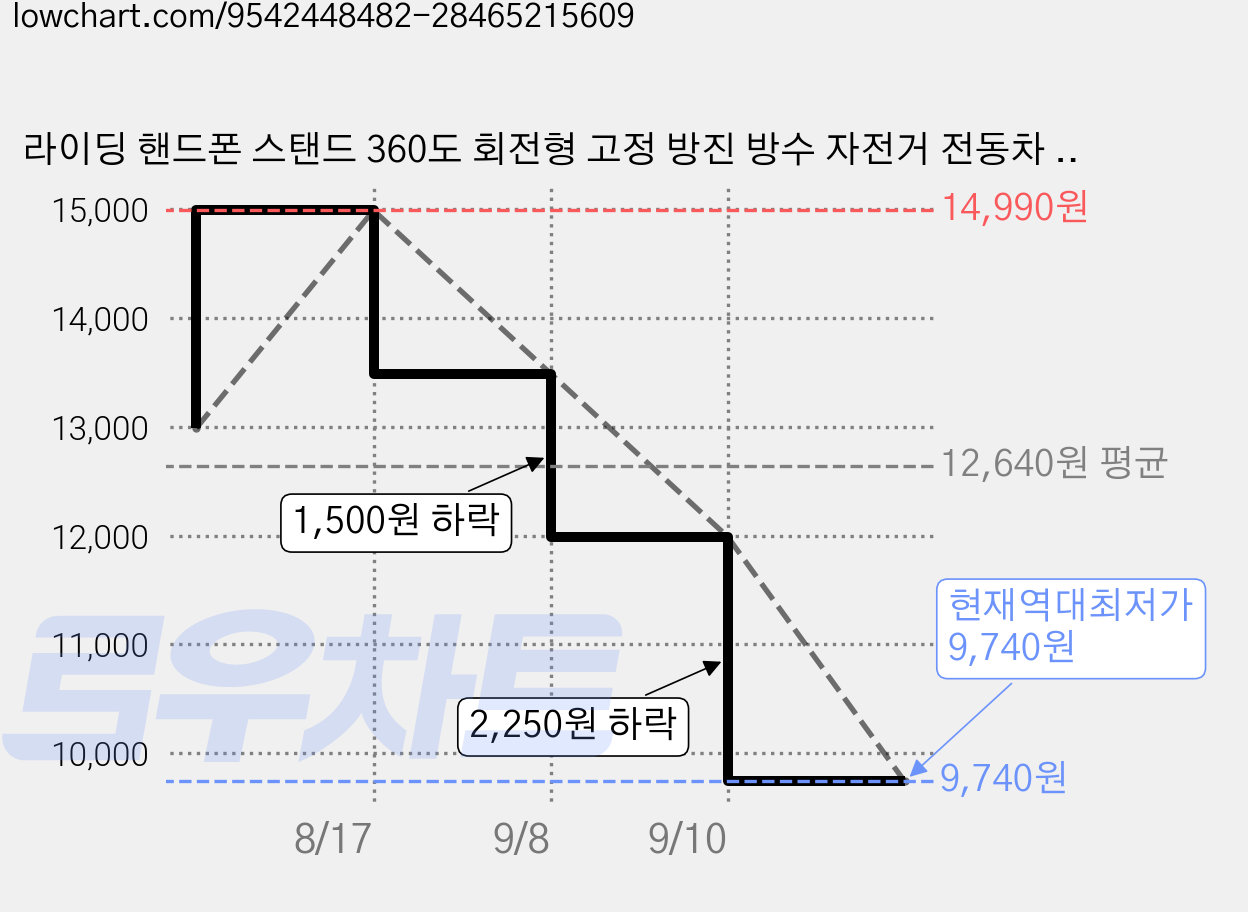 라이딩 핸드폰 스탠드 360도 회전형 고정 방진 방수 자전거 전동차 오토바이 호환 스마트폰 스탠드 야외 라이딩 네비게이션용, 1세트, 검정색 가격 변동 차트, 현재가 9,740원, 역대최저가