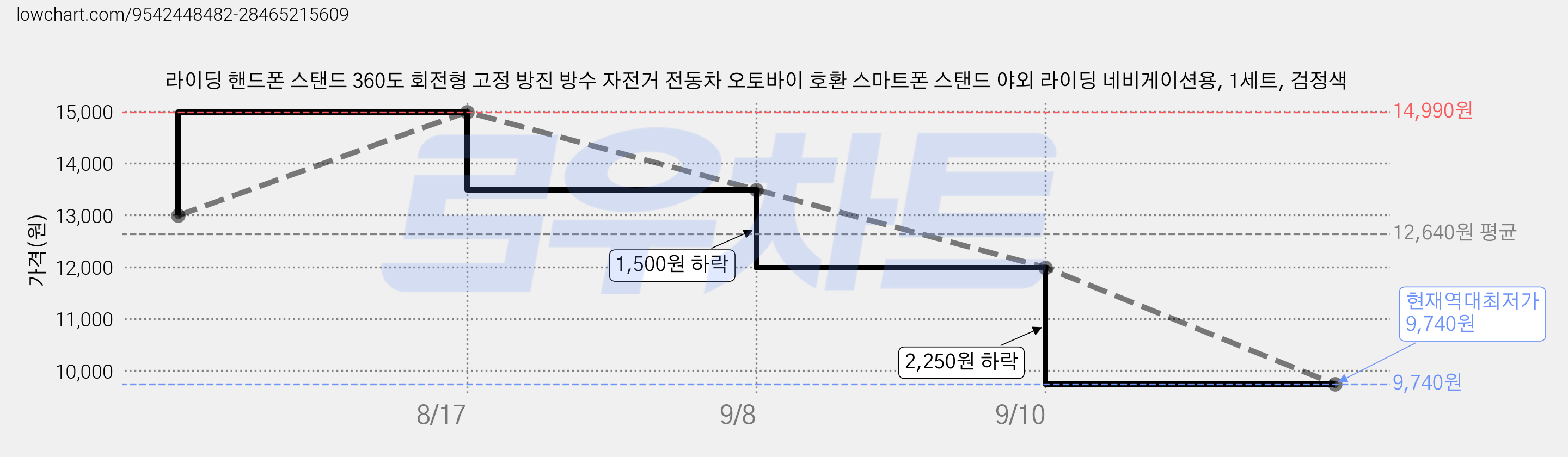 라이딩 핸드폰 스탠드 360도 회전형 고정 방진 방수 자전거 전동차 오토바이 호환 스마트폰 스탠드 야외 라이딩 네비게이션용, 1세트, 검정색 가격 변동 차트, 현재가 9,740원, 역대최저가