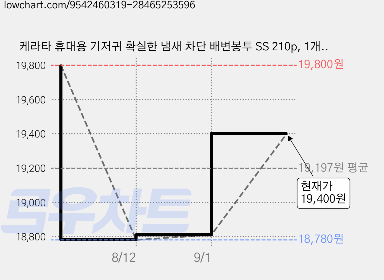 케라타 휴대용 기저귀 확실한 냄새 차단 배변봉투 SS 210p, 1개, 1.94L 가격 변동 차트, 현재가 19,400원, 관측 최저가 18,780원