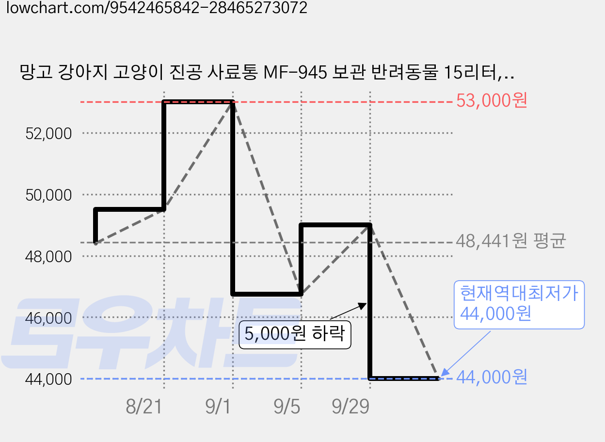 망고 강아지 고양이 진공 사료통 MF-945 보관 반려동물 15리터, 1개, 15L, MF-945 사료보관통 옐로우 가격 변동 차트, 현재가 44,000원, 역대최저가