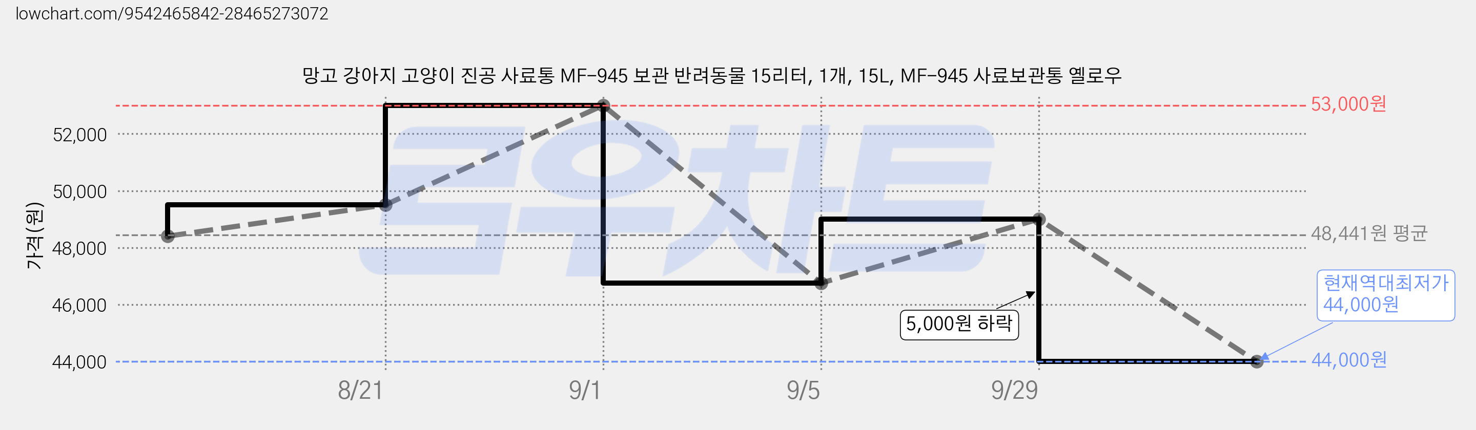 망고 강아지 고양이 진공 사료통 MF-945 보관 반려동물 15리터, 1개, 15L, MF-945 사료보관통 옐로우 가격 변동 차트, 현재가 44,000원, 역대최저가