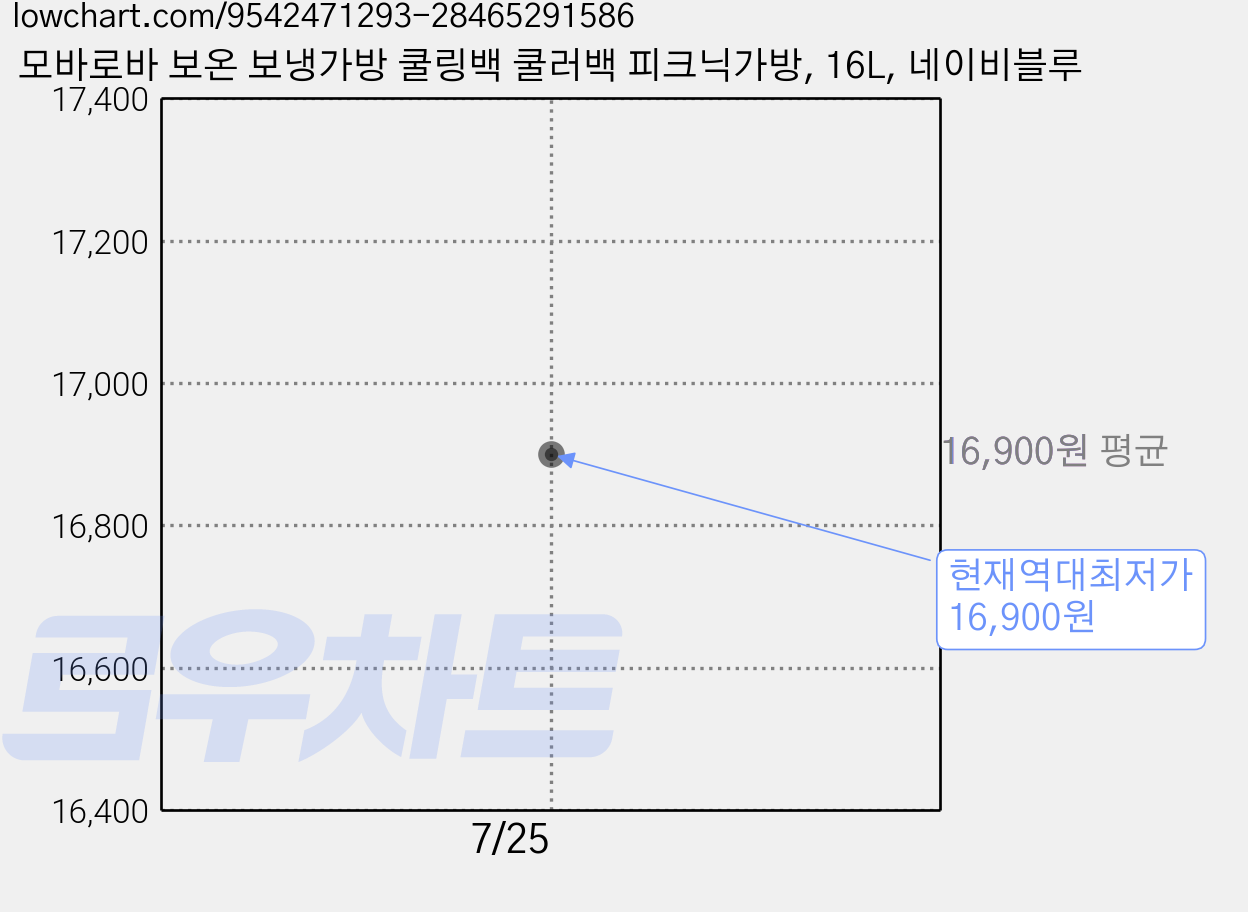 모바로바 보온 보냉가방 쿨링백 쿨러백 피크닉가방, 16L, 네이비블루 가격 변동 차트, 현재가 16,900원, 역대최저가
