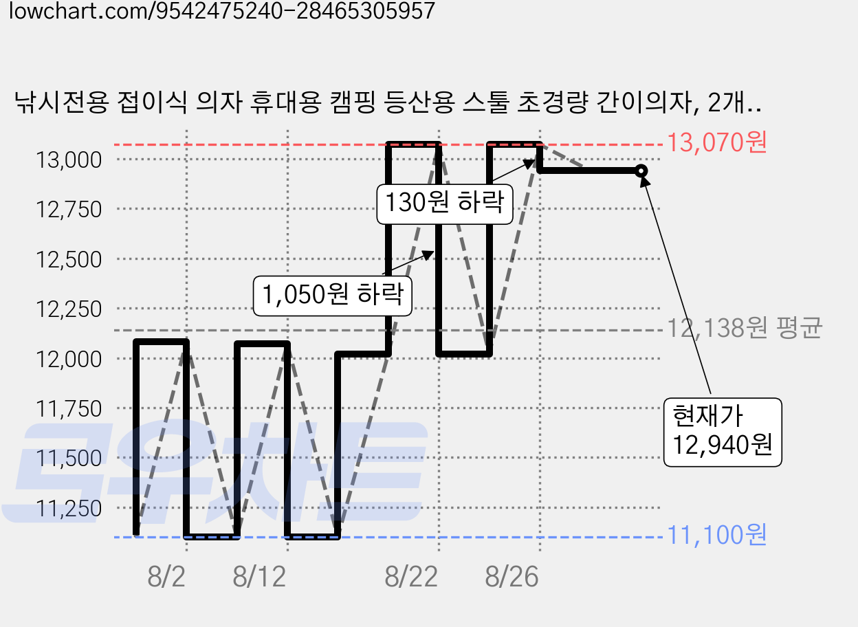 낚시전용 접이식 의자 휴대용 캠핑 등산용 스툴 초경량 간이의자, 2개, 28*24*26cm (야외용 접의자) 가격 변동 차트, 현재가 12,940원, 관측 최저가 11,100원