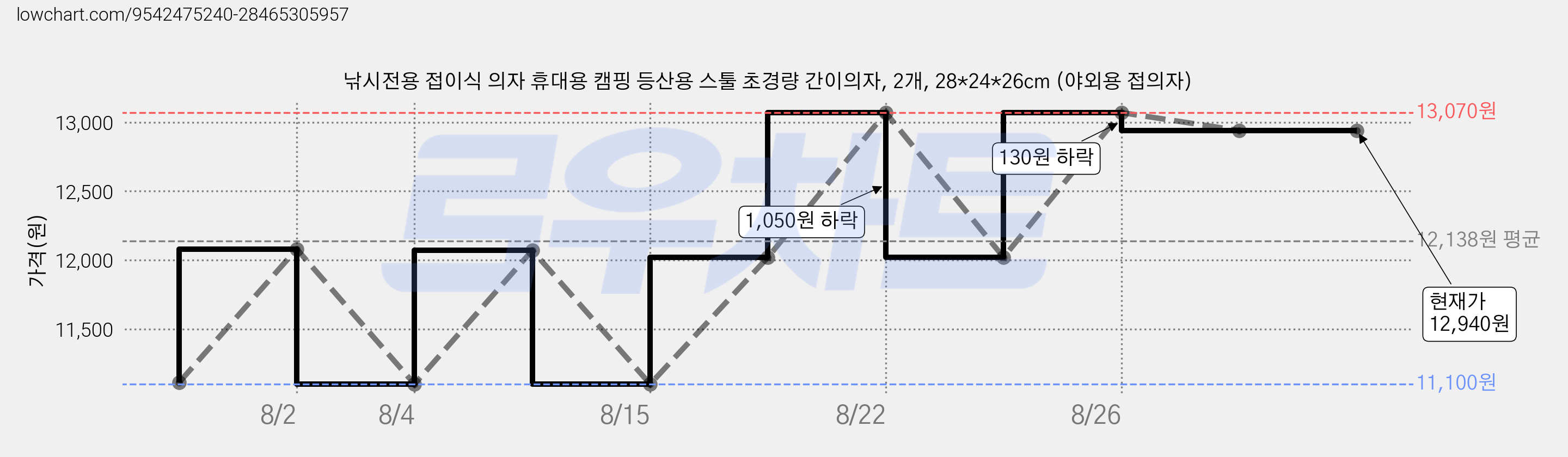 낚시전용 접이식 의자 휴대용 캠핑 등산용 스툴 초경량 간이의자, 2개, 28*24*26cm (야외용 접의자) 가격 변동 차트, 현재가 12,940원, 관측 최저가 11,100원