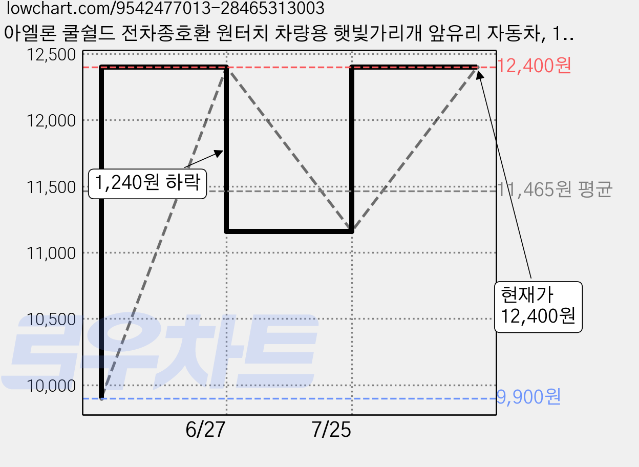 아엘론 쿨쉴드 전차종호환 원터치 차량용 햇빛가리개 앞유리 자동차, 1개, 스텔스블랙 가격 변동 차트, 현재가 12,400원, 관측 최저가 9,900원