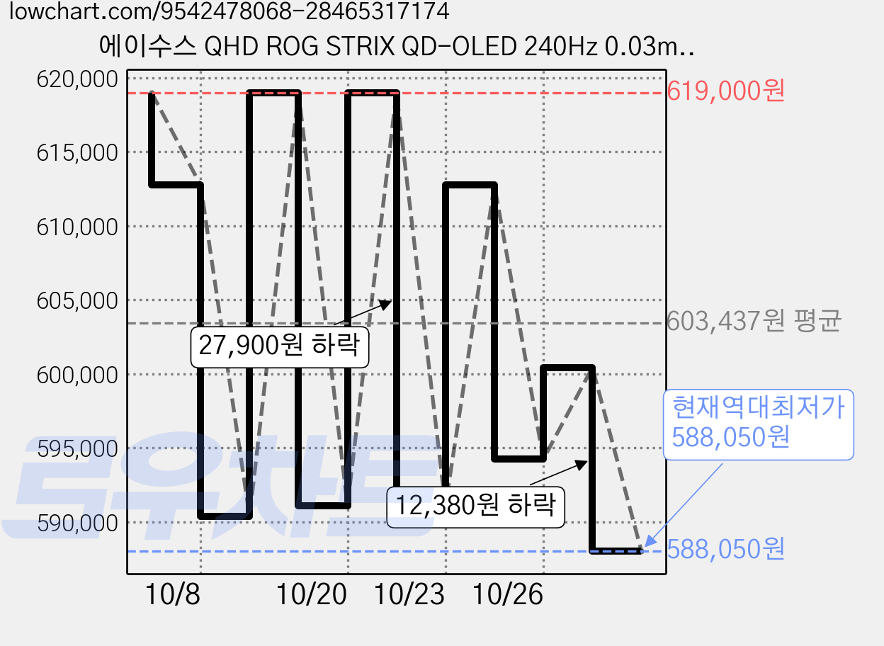 에이수스 QHD ROG STRIX QD-OLED 240Hz 0.03ms 400cd DCI-P3 99% 멀티스탠드 게이밍 모니터, 67.31cm, XG27AQDMES 가격 변동 차트, 현재가 588,050원, 역대최저가