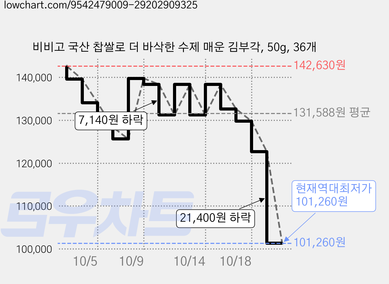 비비고 국산 찹쌀로 더 바삭한 수제 매운 김부각, 50g, 36개 가격 변동 차트, 현재가 101,260원, 역대최저가