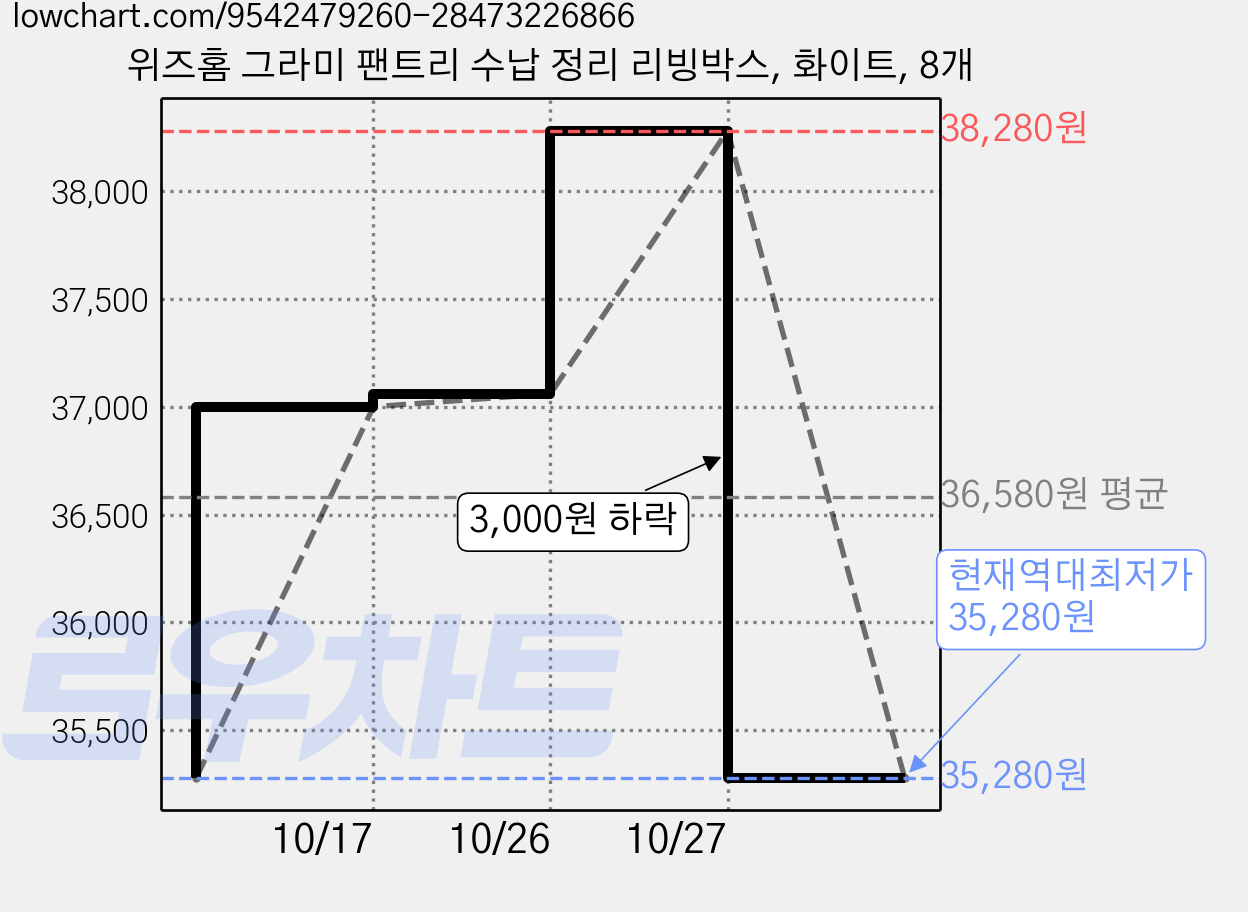 위즈홈 그라미 팬트리 수납 정리 리빙박스, 화이트, 8개 가격 변동 차트, 현재가 35,280원, 역대최저가
