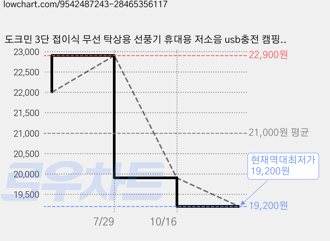 도크민 3단 접이식 무선 탁상용 선풍기 휴대용 저소음 usb충전 캠핑 사무실 주방, 포레스트 그린, bldc7124c 가격 변동 차트, 현재가 19,200원, 역대최저가