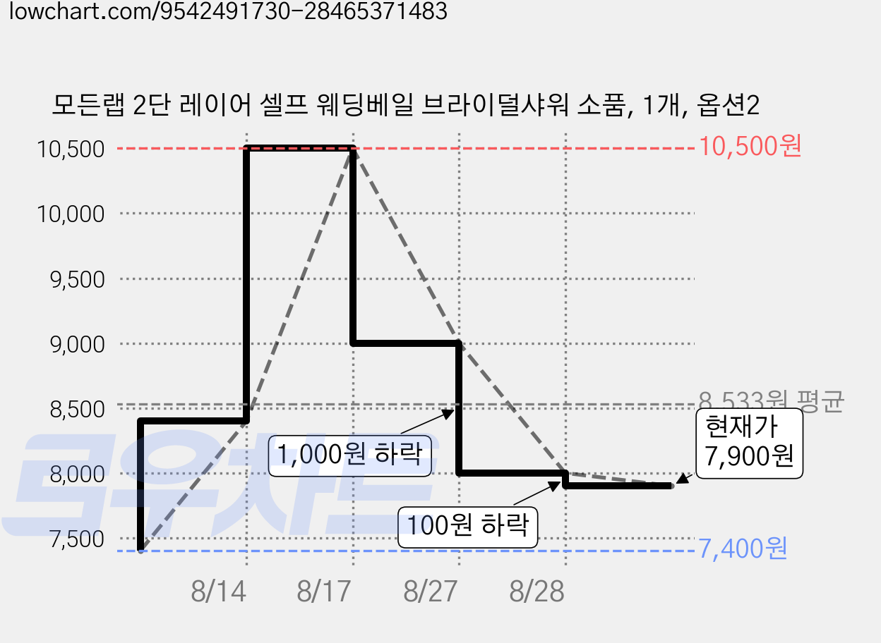모든랩 2단 레이어 셀프 웨딩베일 브라이덜샤워 소품, 1개, 옵션2 가격 변동 차트, 현재가 7,900원, 관측 최저가 7,400원