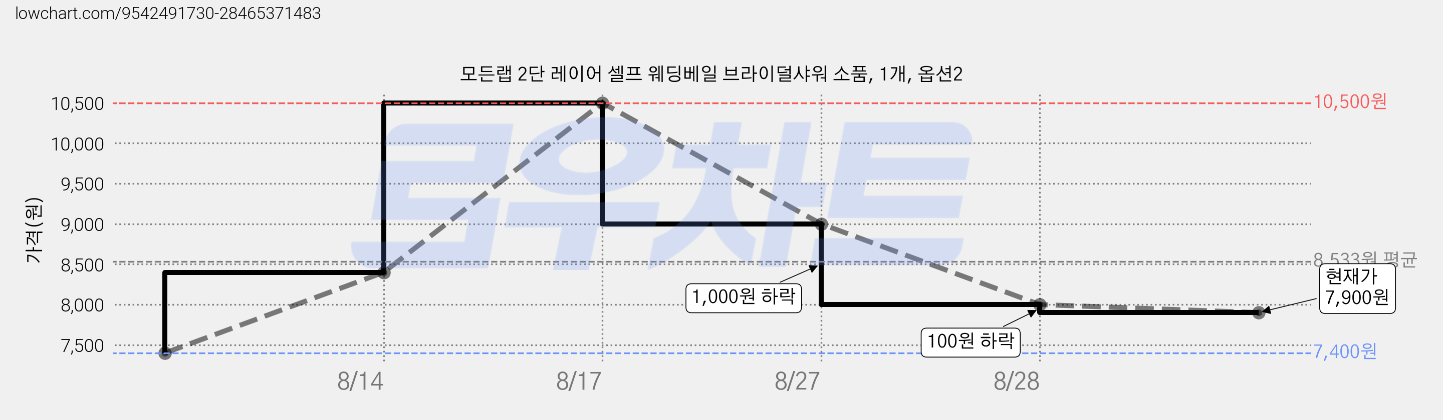 모든랩 2단 레이어 셀프 웨딩베일 브라이덜샤워 소품, 1개, 옵션2 가격 변동 차트, 현재가 7,900원, 관측 최저가 7,400원
