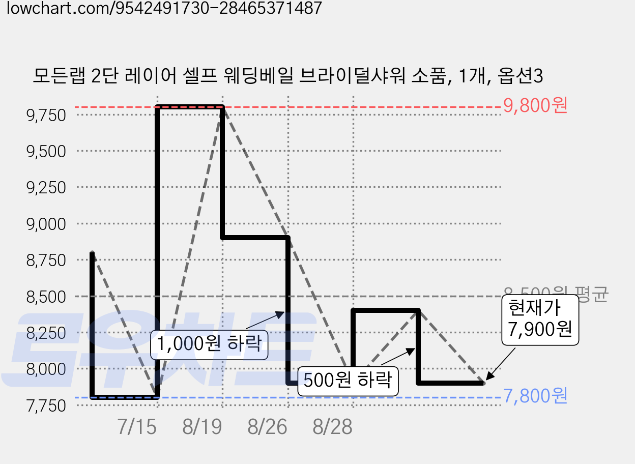 모든랩 2단 레이어 셀프 웨딩베일 브라이덜샤워 소품, 1개, 옵션3 가격 변동 차트, 현재가 7,900원, 관측 최저가 7,800원