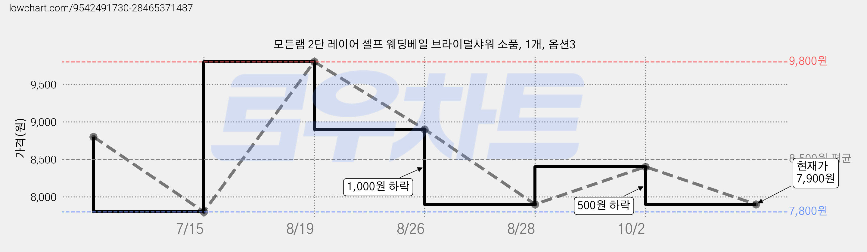 모든랩 2단 레이어 셀프 웨딩베일 브라이덜샤워 소품, 1개, 옵션3 가격 변동 차트, 현재가 7,900원, 관측 최저가 7,800원