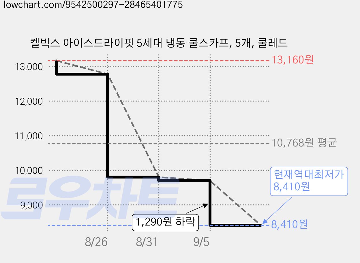 켈빅스 아이스드라이핏 5세대 냉동 쿨스카프, 5개, 쿨레드 가격 변동 차트, 현재가 8,410원, 역대최저가