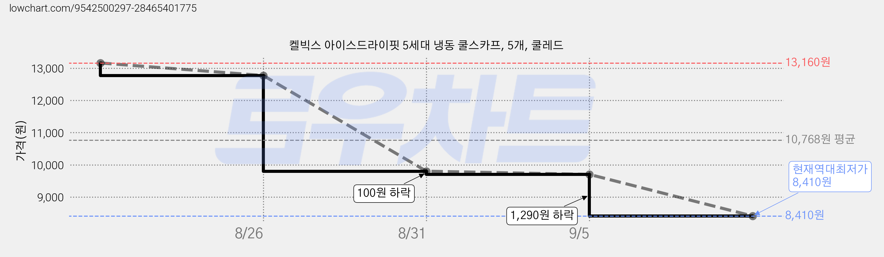 켈빅스 아이스드라이핏 5세대 냉동 쿨스카프, 5개, 쿨레드 가격 변동 차트, 현재가 8,410원, 역대최저가