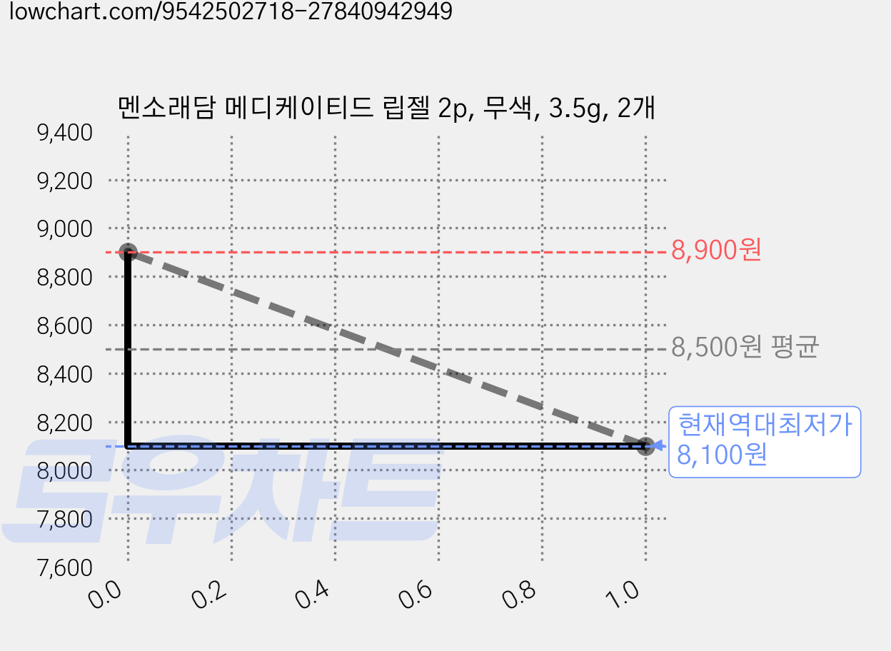 멘소래담 메디케이티드 립젤 2p, 무색, 3.5g, 2개 가격 변동 차트, 현재가 8,100원, 역대최저가
