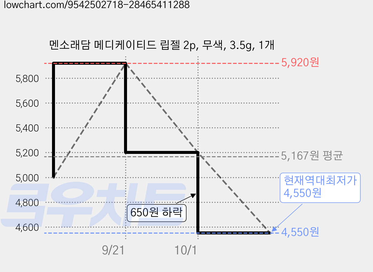멘소래담 메디케이티드 립젤 2p, 무색, 3.5g, 1개 가격 변동 차트, 현재가 4,550원, 역대최저가