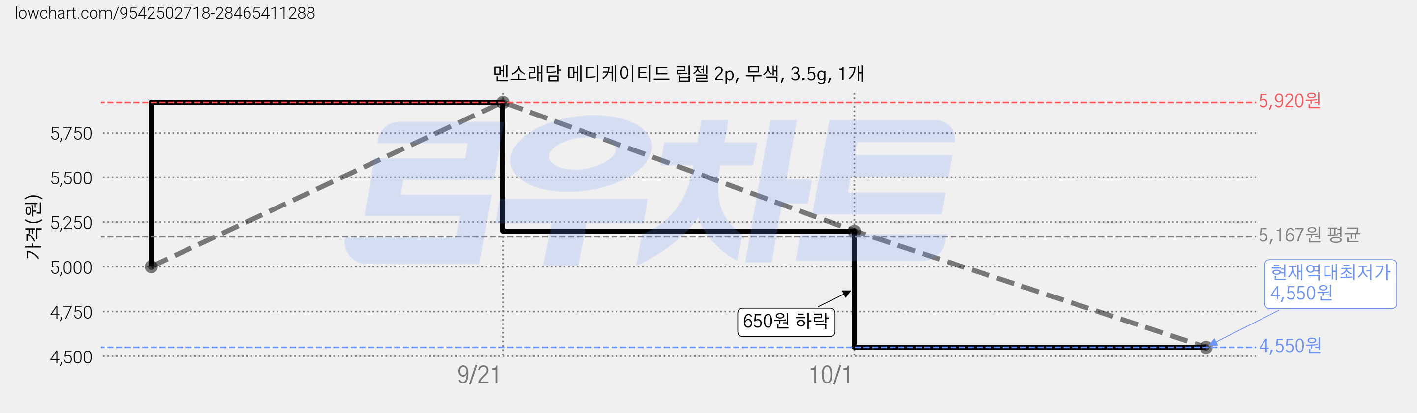 멘소래담 메디케이티드 립젤 2p, 무색, 3.5g, 1개 가격 변동 차트, 현재가 4,550원, 역대최저가