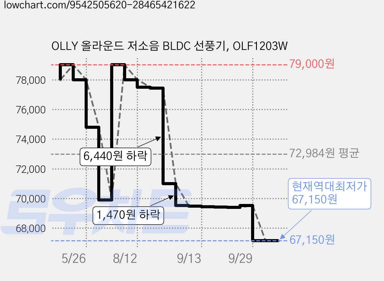 OLLY 올라운드 저소음 BLDC 선풍기, OLF1203W 가격 변동 차트, 현재가 67,150원, 역대최저가