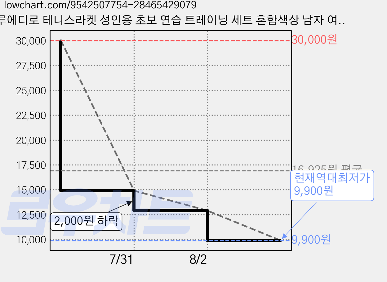 루에디로 테니스라켓 성인용 초보 연습 트레이닝 세트 혼합색상 남자 여자 성인 입문자용, 1개, 사쿠라 핑크, 기본 모델 가격 변동 차트, 현재가 9,900원, 역대최저가