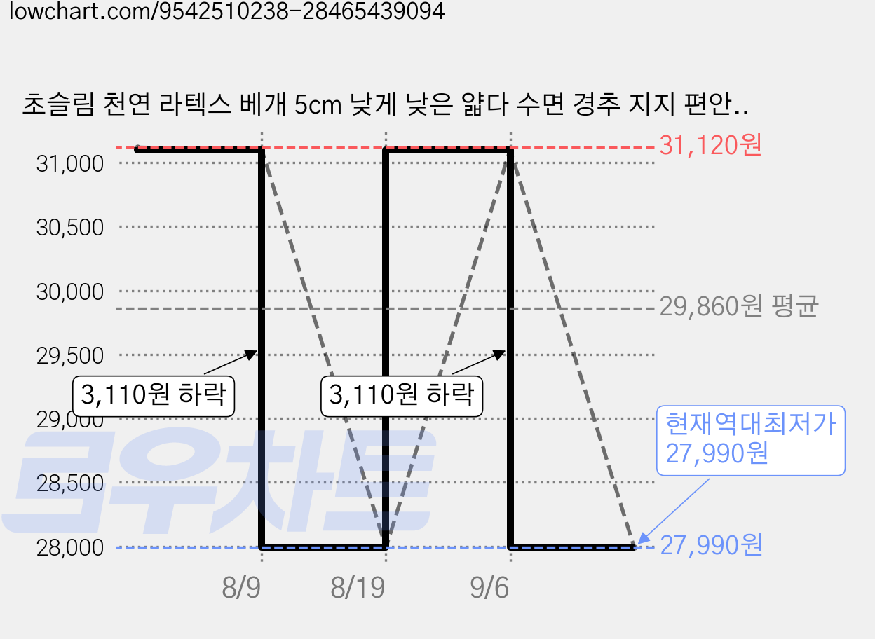 초슬림 천연 라텍스 베개 5cm 낮게 낮은 얇다 수면 경추 지지 편안한 베갯속 얇은 제품 태국 원료 침구 +베갯잇, 1개, 브라운 스트라이프 하트 베개 가격 변동 차트, 현재가 27,990원, 역대최저가