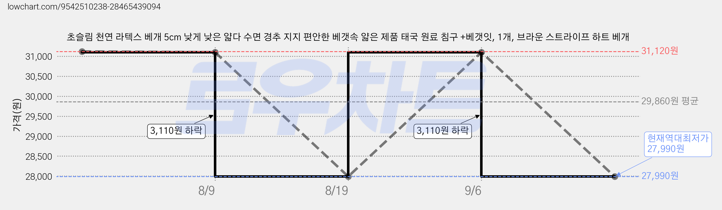 초슬림 천연 라텍스 베개 5cm 낮게 낮은 얇다 수면 경추 지지 편안한 베갯속 얇은 제품 태국 원료 침구 +베갯잇, 1개, 브라운 스트라이프 하트 베개 가격 변동 차트, 현재가 27,990원, 역대최저가