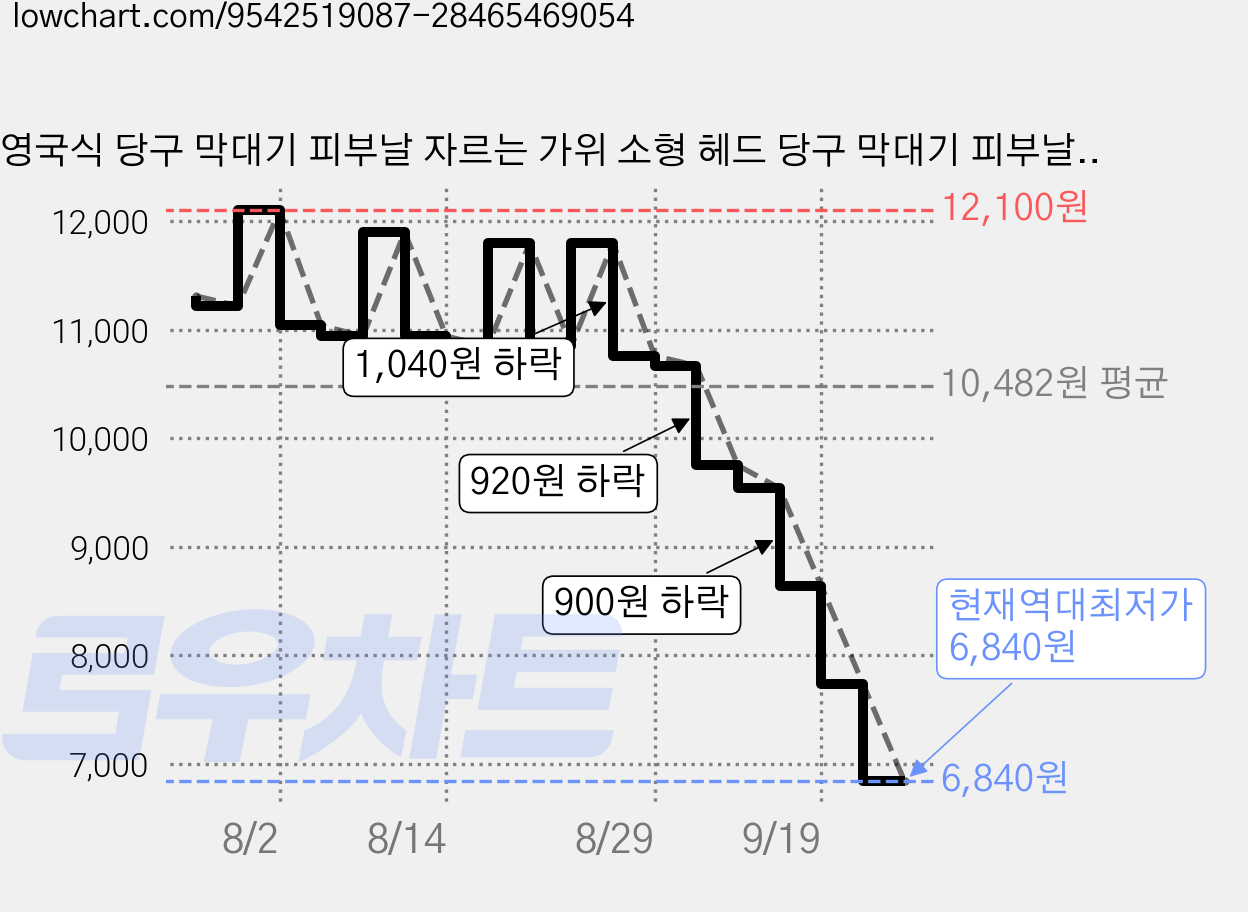 영국식 당구 막대기 피부날 자르는 가위 소형 헤드 당구 막대기 피부날 교체용 전용 가위 당구 피부날 자르는 가위 당구 막대기 헤드 가위, 1개, 검은 가격 변동 차트, 현재가 6,840원, 역대최저가