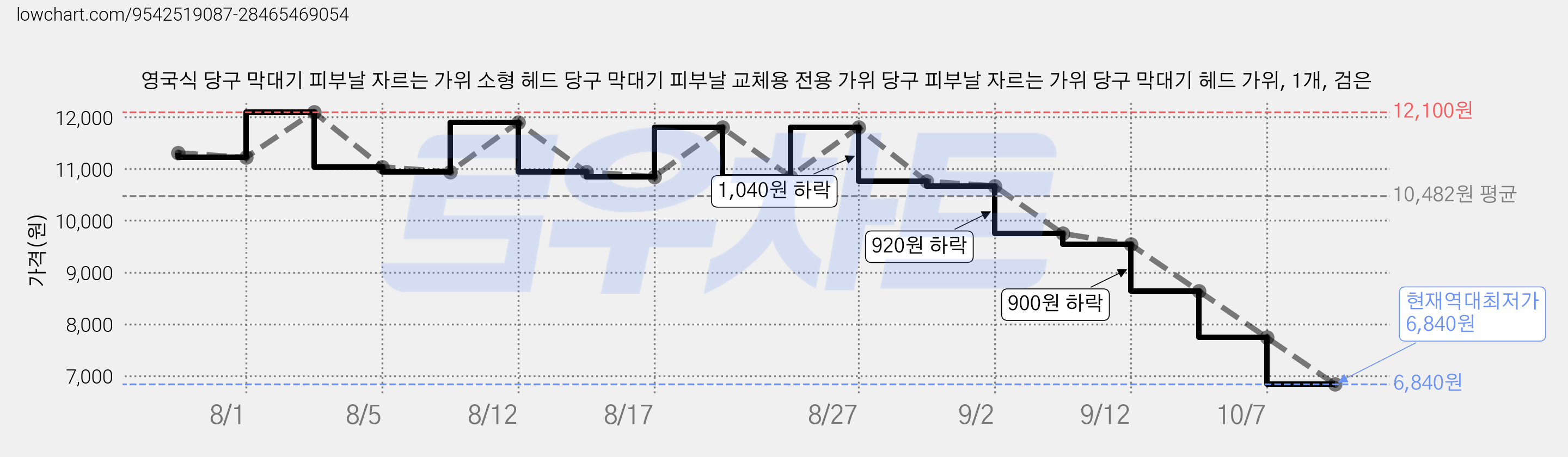 영국식 당구 막대기 피부날 자르는 가위 소형 헤드 당구 막대기 피부날 교체용 전용 가위 당구 피부날 자르는 가위 당구 막대기 헤드 가위, 1개, 검은 가격 변동 차트, 현재가 6,840원, 역대최저가