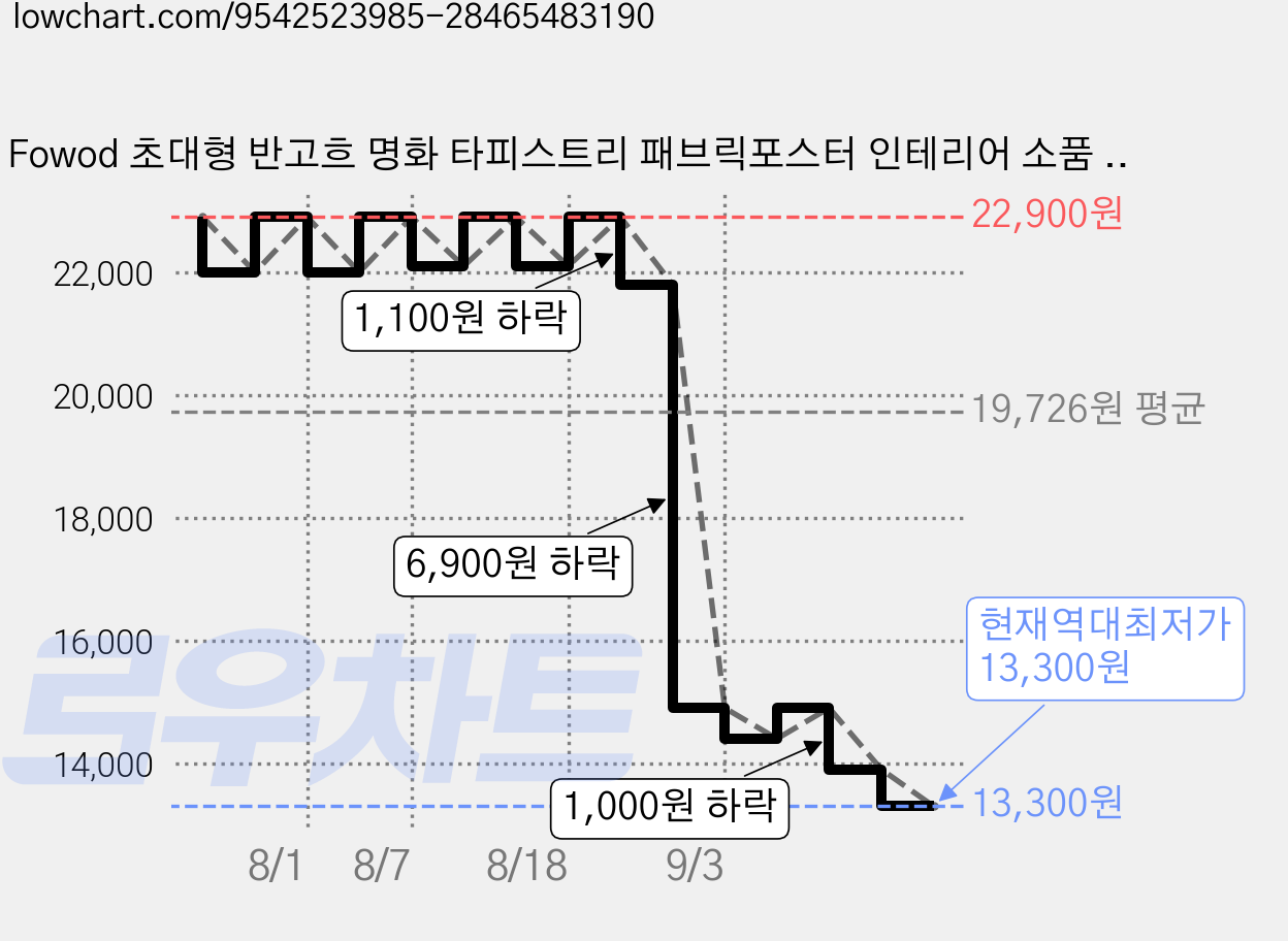 Fowod 초대형 반고흐 명화 타피스트리 패브릭포스터 인테리어 소품 벽걸이, A 가격 변동 차트, 현재가 13,300원, 역대최저가