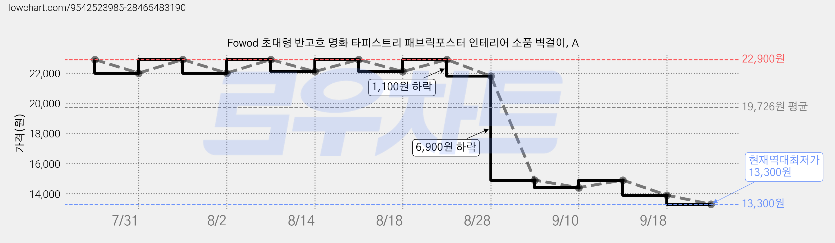 Fowod 초대형 반고흐 명화 타피스트리 패브릭포스터 인테리어 소품 벽걸이, A 가격 변동 차트, 현재가 13,300원, 역대최저가