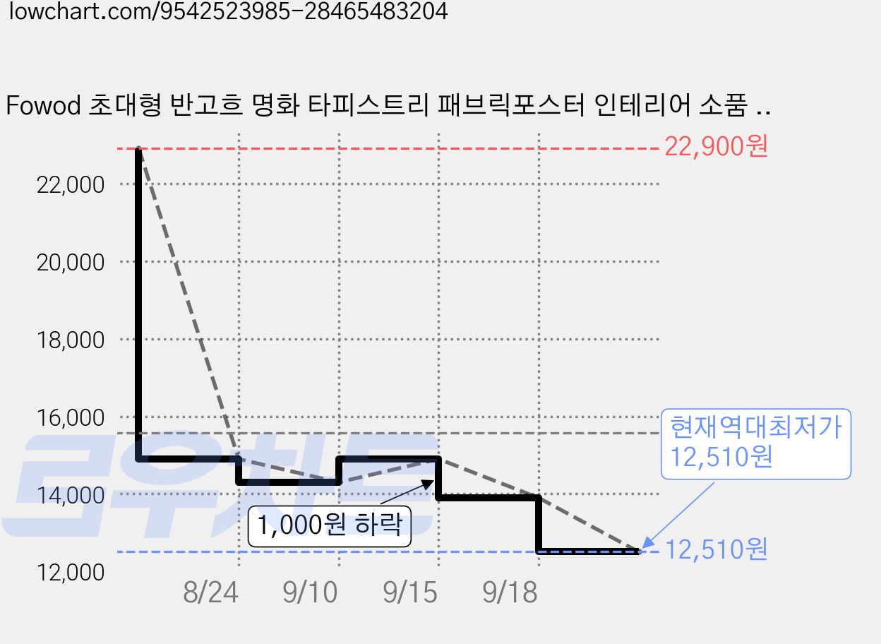 Fowod 초대형 반고흐 명화 타피스트리 패브릭포스터 인테리어 소품 벽걸이, B 가격 변동 차트, 현재가 12,510원, 역대최저가