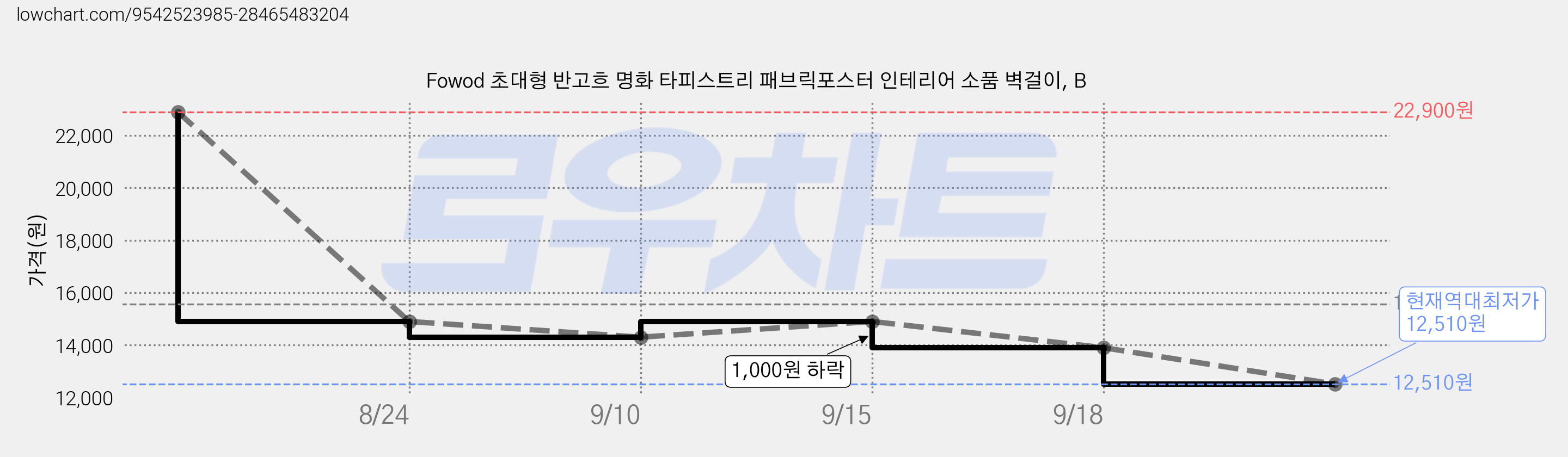Fowod 초대형 반고흐 명화 타피스트리 패브릭포스터 인테리어 소품 벽걸이, B 가격 변동 차트, 현재가 12,510원, 역대최저가