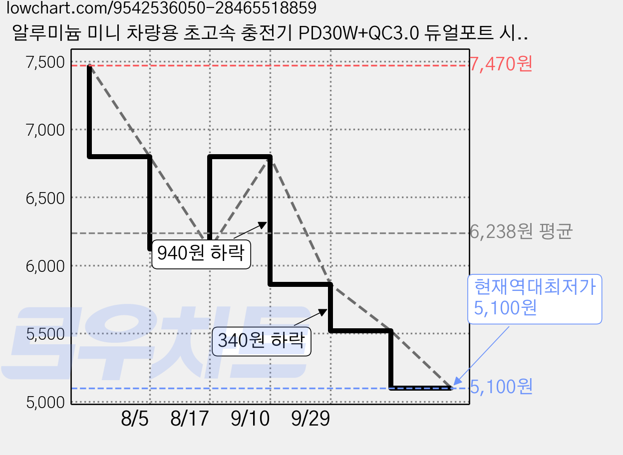 알루미늄 미니 차량용 초고속 충전기 PD30W+QC3.0 듀얼포트 시거잭 급속 충전기, 화이트, CC7 가격 변동 차트, 현재가 5,100원, 역대최저가