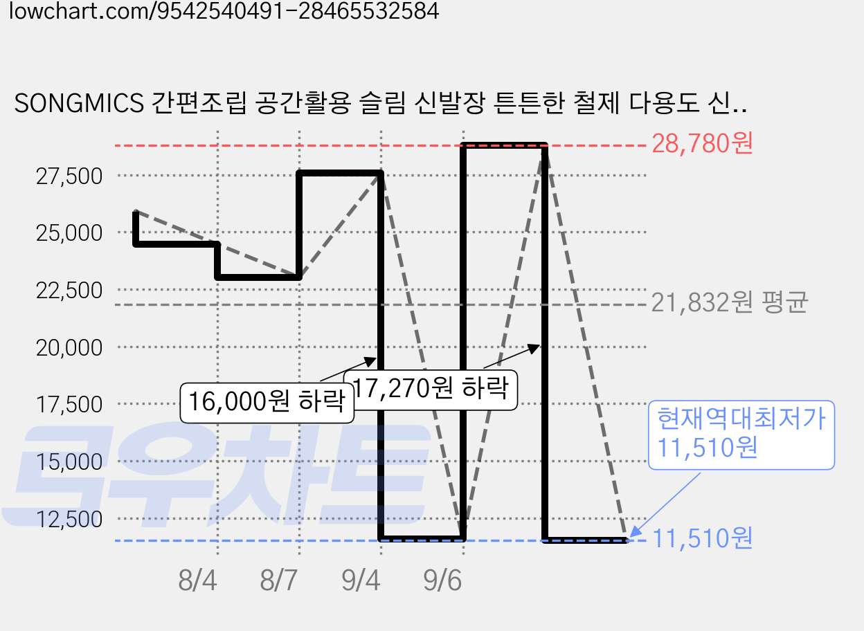 SONGMICS 간편조립 공간활용 슬림 신발장 튼튼한 철제 다용도 신발장 신발정리대 현관 신발장, 3단, 블랙 가격 변동 차트, 현재가 11,510원, 역대최저가