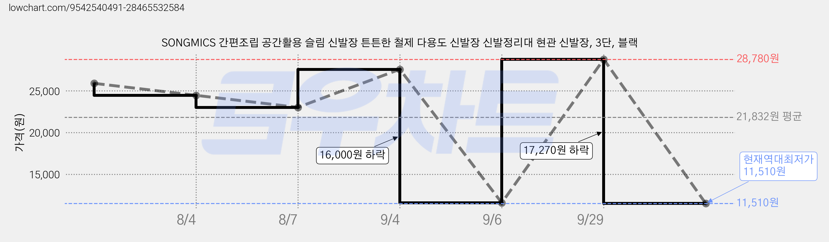 SONGMICS 간편조립 공간활용 슬림 신발장 튼튼한 철제 다용도 신발장 신발정리대 현관 신발장, 3단, 블랙 가격 변동 차트, 현재가 11,510원, 역대최저가