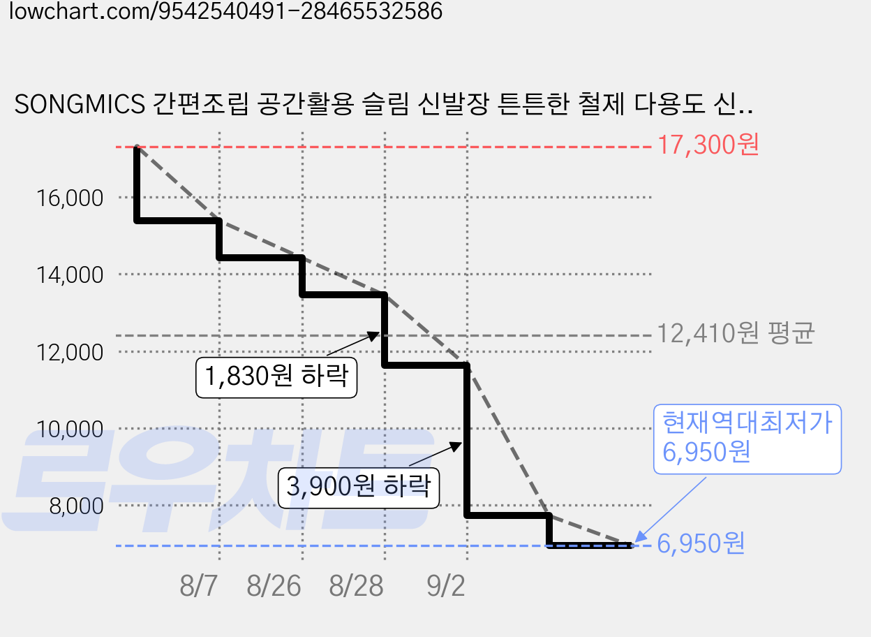 SONGMICS 간편조립 공간활용 슬림 신발장 튼튼한 철제 다용도 신발장 신발정리대 현관 신발장, 2단, 블랙 가격 변동 차트, 현재가 6,950원, 역대최저가