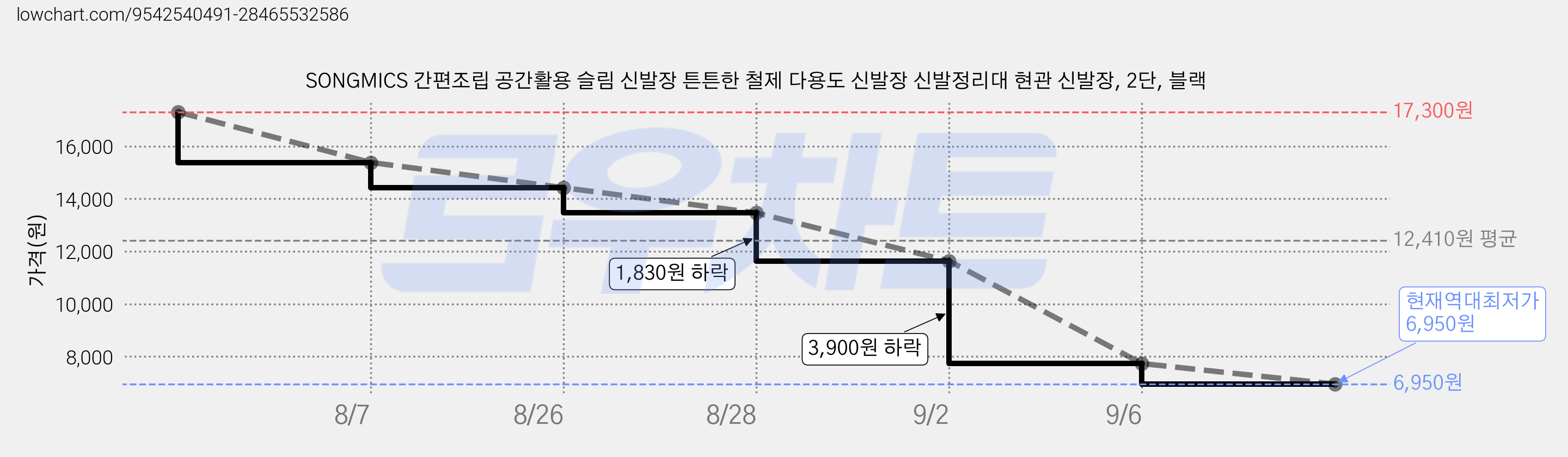 SONGMICS 간편조립 공간활용 슬림 신발장 튼튼한 철제 다용도 신발장 신발정리대 현관 신발장, 2단, 블랙 가격 변동 차트, 현재가 6,950원, 역대최저가