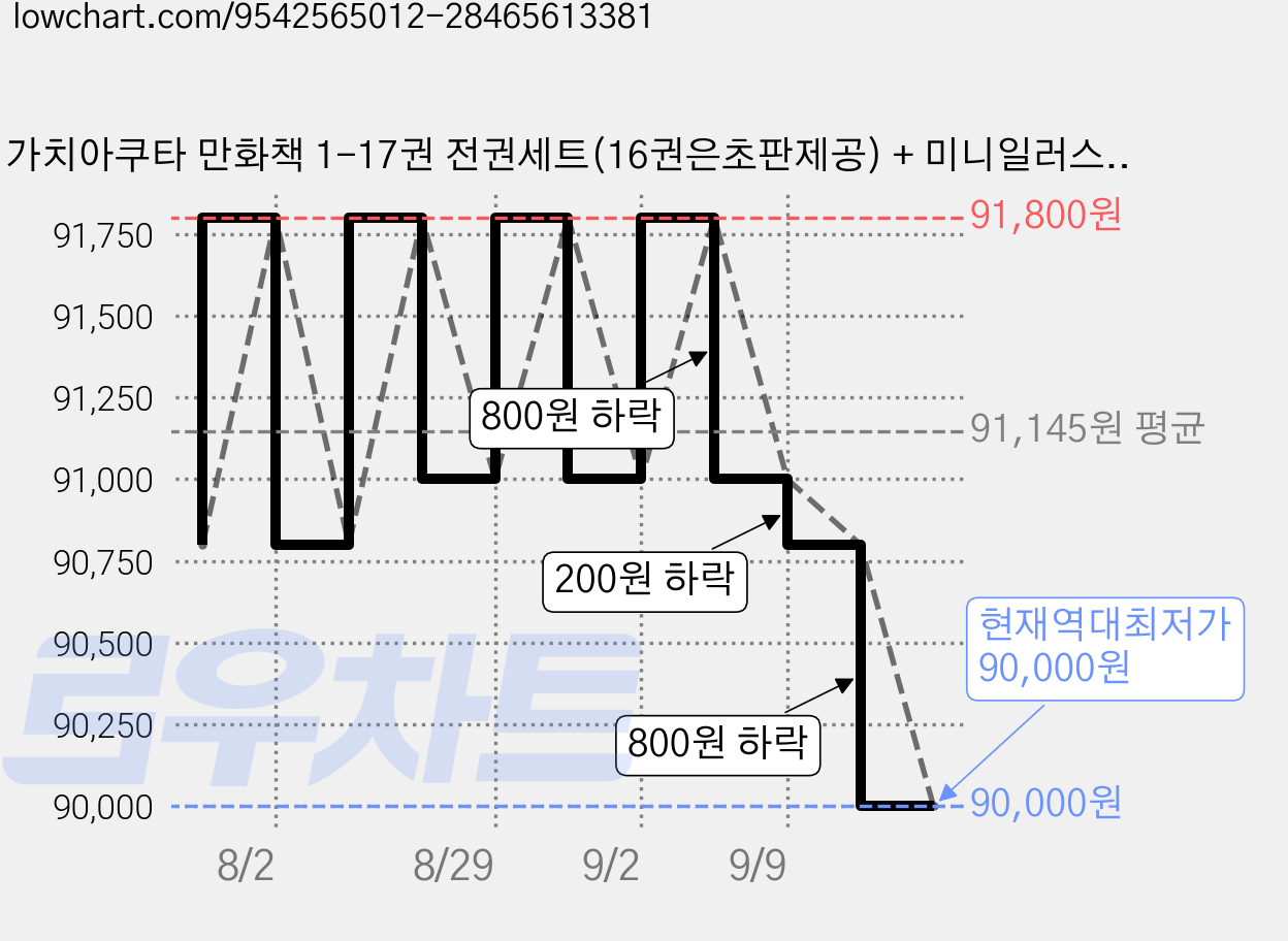 가치아쿠타 만화책 1-17권 전권세트(16권은초판제공) + 미니일러스트 가격 변동 차트, 현재가 90,000원, 역대최저가