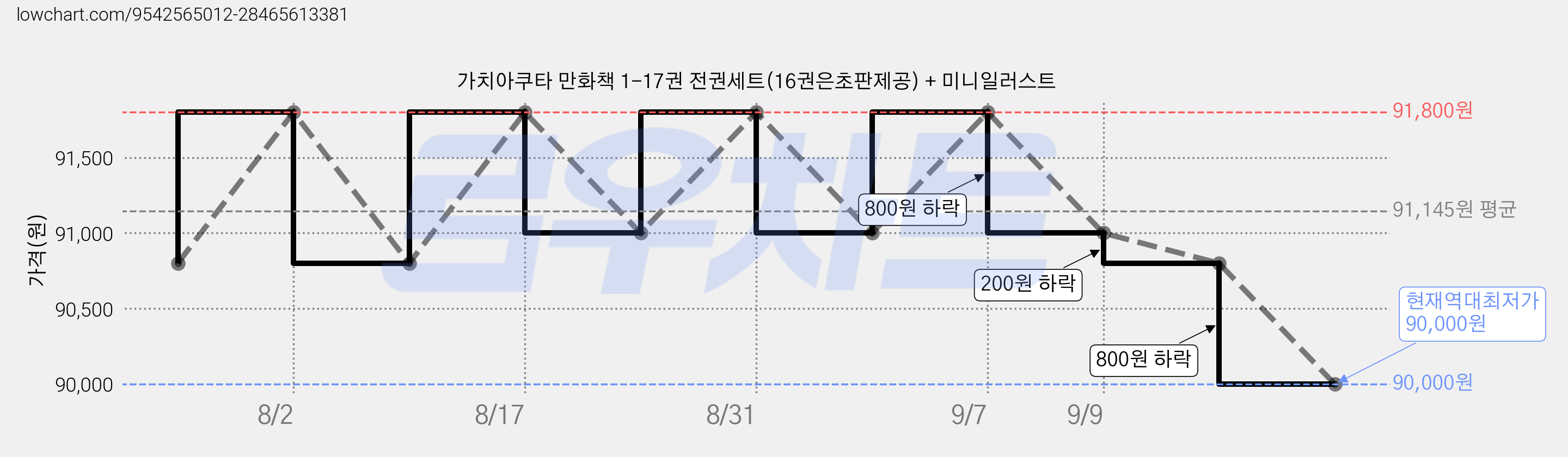 가치아쿠타 만화책 1-17권 전권세트(16권은초판제공) + 미니일러스트 가격 변동 차트, 현재가 90,000원, 역대최저가