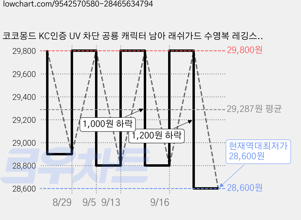 코코몽드 KC인증 UV 차단 공룡 캐릭터 남아 래쉬가드 수영복 레깅스 상하세트 가격 변동 차트, 현재가 28,600원, 역대최저가