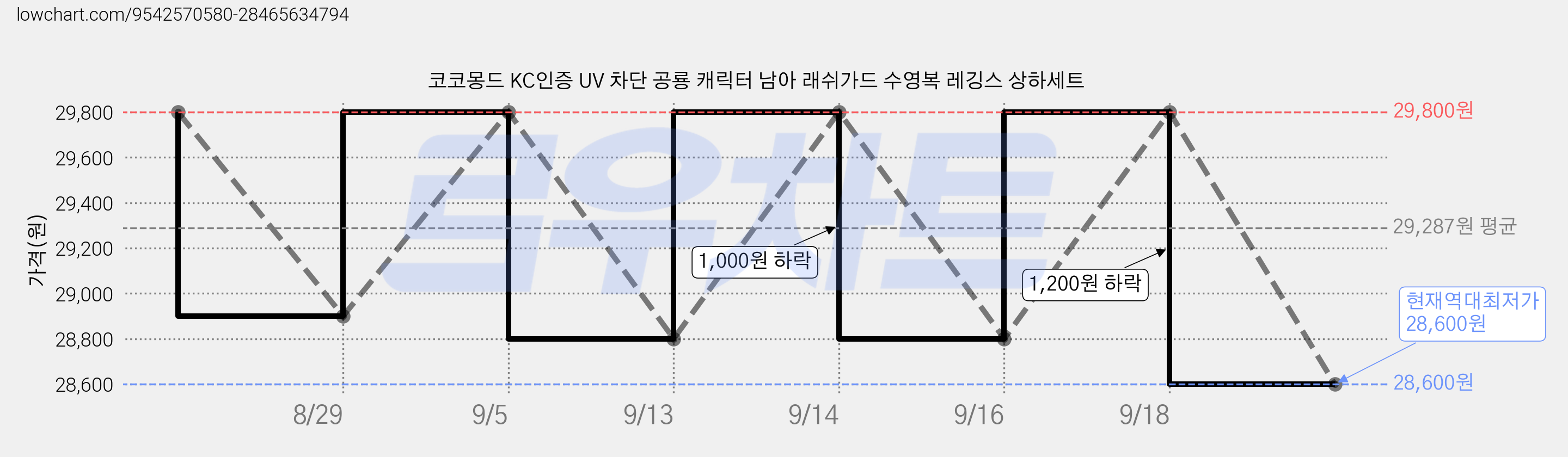 코코몽드 KC인증 UV 차단 공룡 캐릭터 남아 래쉬가드 수영복 레깅스 상하세트 가격 변동 차트, 현재가 28,600원, 역대최저가