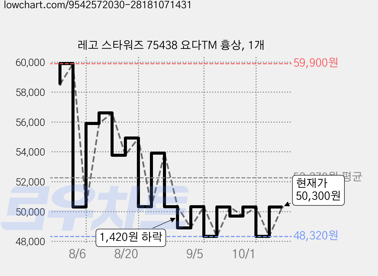 레고 스타워즈 75438 요다TM 흉상, 1개 가격 변동 차트, 현재가 48,320원, 역대최저가