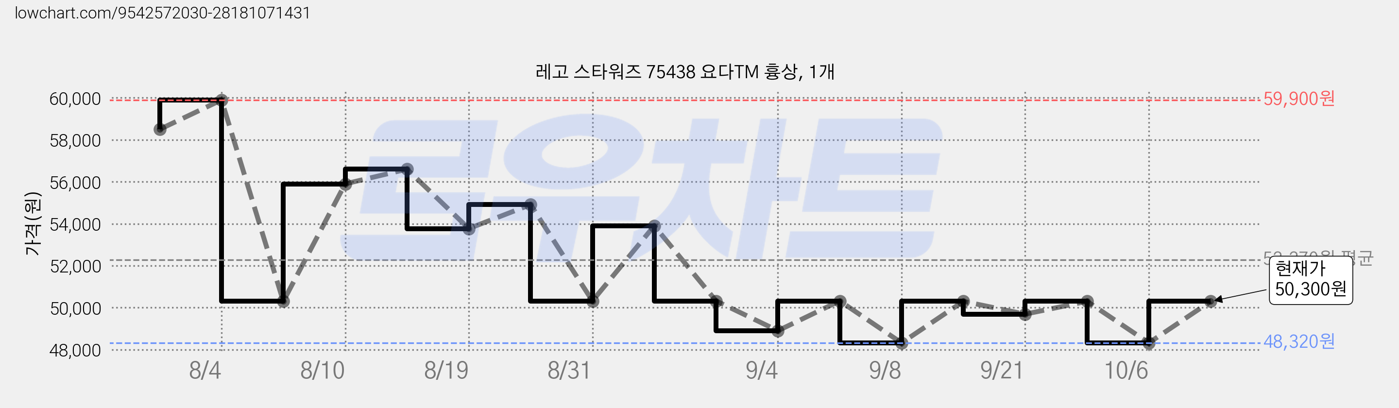 레고 스타워즈 75438 요다TM 흉상, 1개 가격 변동 차트, 현재가 48,320원, 역대최저가