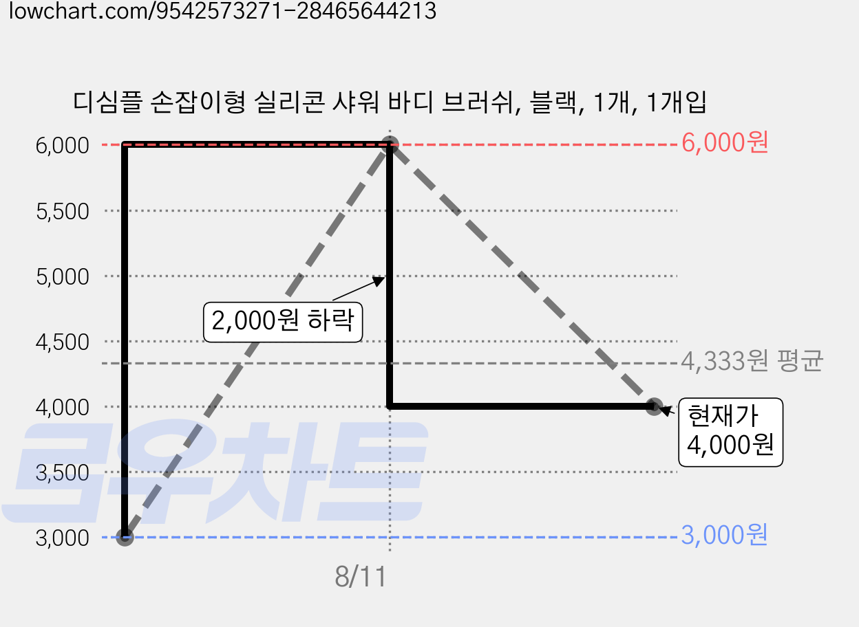 디심플 손잡이형 실리콘 샤워 바디 브러쉬, 블랙, 1개, 1개입 가격 변동 차트, 현재가 4,000원, 관측 최저가 3,000원
