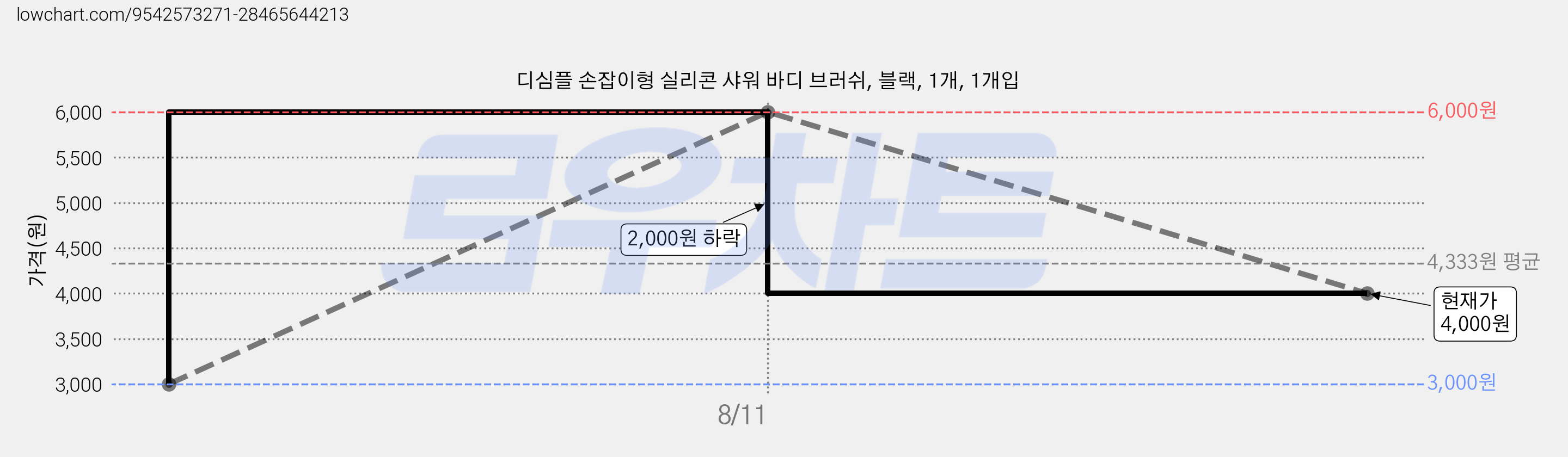 디심플 손잡이형 실리콘 샤워 바디 브러쉬, 블랙, 1개, 1개입 가격 변동 차트, 현재가 4,000원, 관측 최저가 3,000원