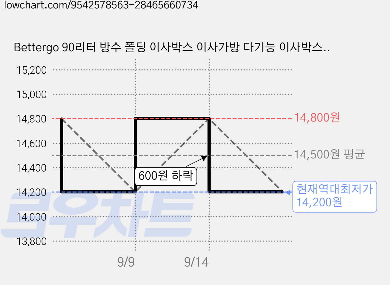 Bettergo 90리터 방수 폴딩 이사박스 이사가방 다기능 이사박스 옷정리 수납함 방수 스크래치에 강한, 3개, 블루 가격 변동 차트, 현재가 14,200원, 역대최저가