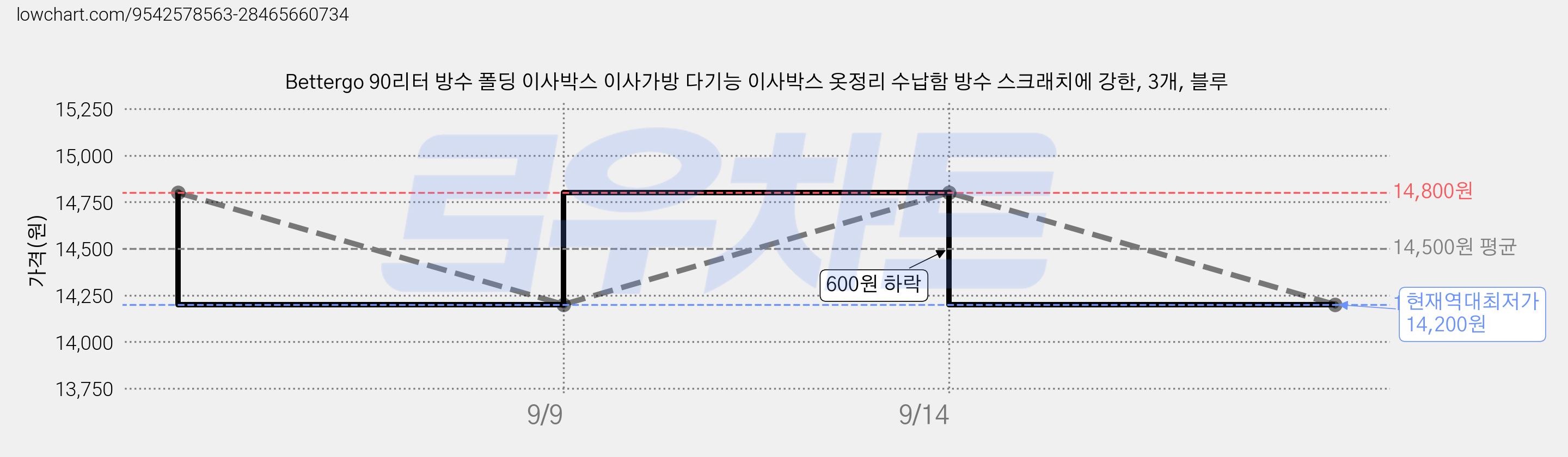 Bettergo 90리터 방수 폴딩 이사박스 이사가방 다기능 이사박스 옷정리 수납함 방수 스크래치에 강한, 3개, 블루 가격 변동 차트, 현재가 14,200원, 역대최저가